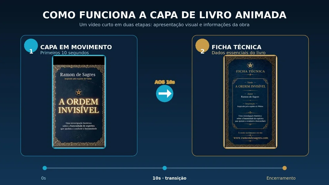 Exemplo das duas etapas de uma capa de livro animada: capa em movimento nos primeiros 10 segundos e ficha técnica da obra no encerramento.