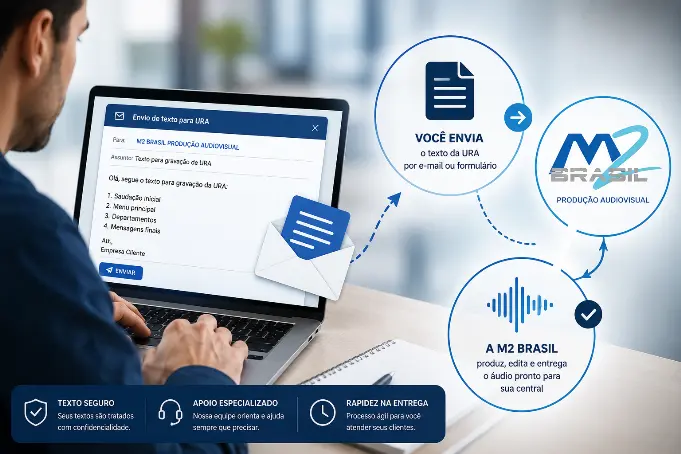 Ilustração de cliente enviando por notebook um texto de URA para a M2 Brasil, mostrando o processo de envio do roteiro por e-mail ou formulário para produção, edição e entrega do áudio profissional.