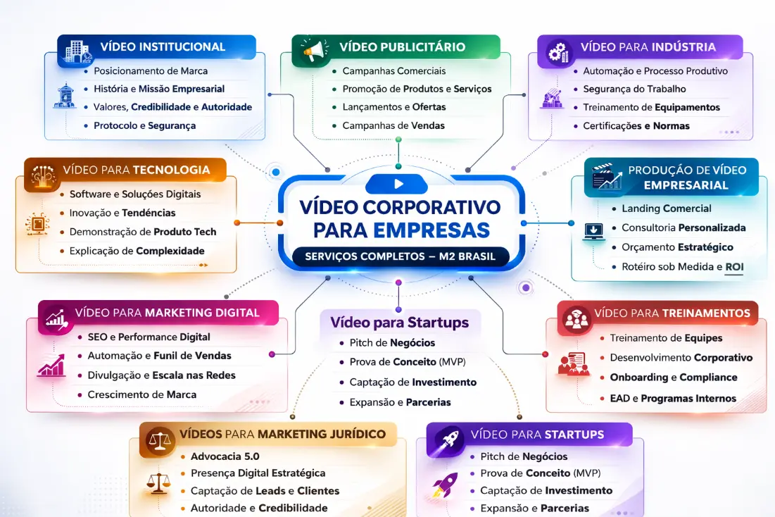 Estrutura estratégica de serviços de vídeo corporativo da M2 Brasil organizada em modelo de cluster, com foco em produção audiovisual empresarial de alta conversão.